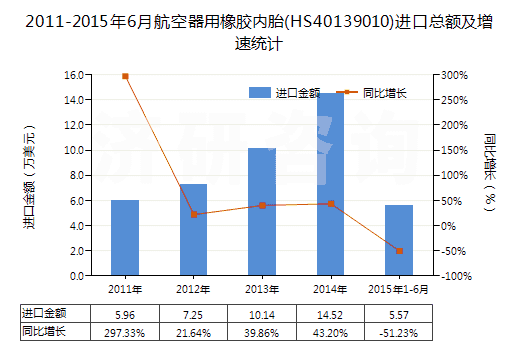 2011-2015年6月航空器用橡膠內(nèi)胎(HS40139010)進(jìn)口總額及增速統(tǒng)計(jì)